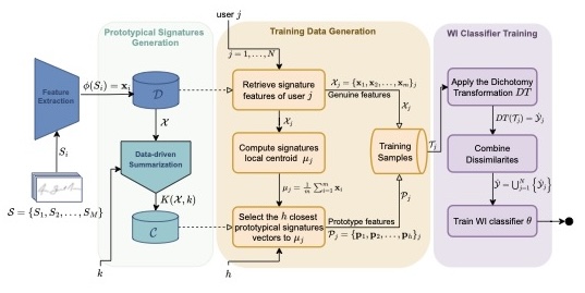 A Prototypical Signature Approach for Writer-Independent Offline Signature Verification