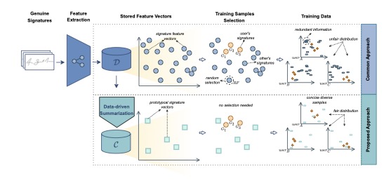 ProtoSig: Enhancing training data for offline handwritten signature verification using prototypical signatures