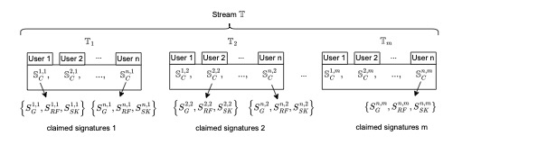 Offline handwritten signature verification using a stream-based approach