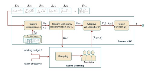 Offline handwritten signature verification under a stream context with partially labeled data